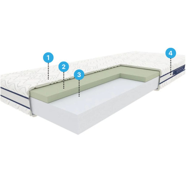 Materac piankowy NEPTUN 90x200. Budowa Materaca